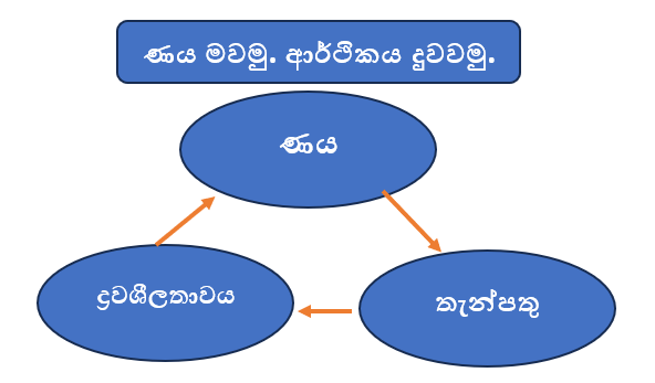 බැංකු ගිණුම් සටහන් මගින් ණය මැවේ – ආර්ථිකය දුවන්නේ බැංකු ණය මැවීමෙනි.