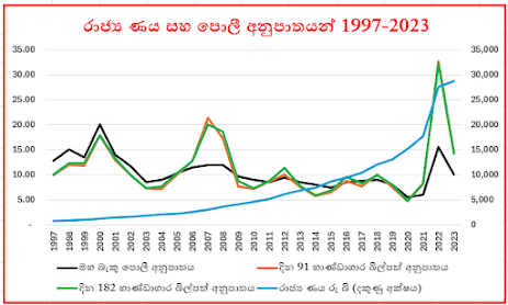 නව රජයේ ණයත් ඉහළට? හේතුව, ඉහළ දේශීය පොලී අනුපාතයන් ද? පැරණි ණය ගෙවීම ද?