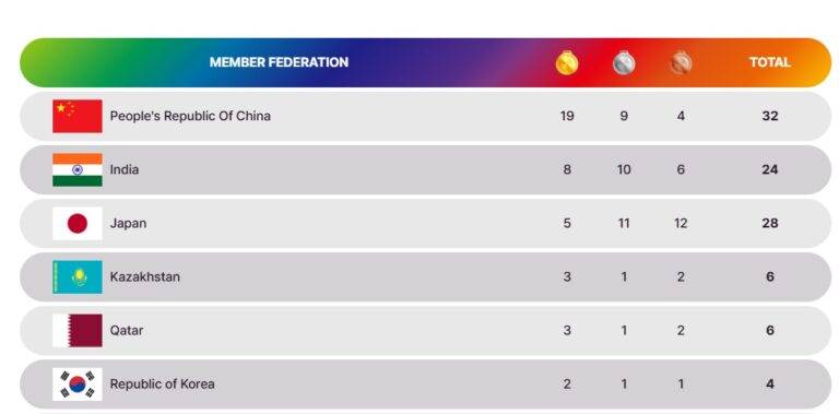 ආසියානු මලල ක්‍රීඩා උළෙල් ඉන්දීය ප්‍රගතියෙන් ඔබ්බට