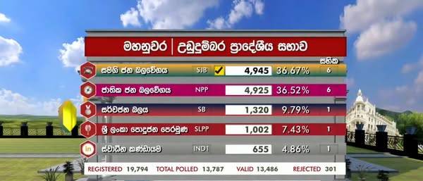විපක්ෂය උඩුදුම්බර සභාවේ බලය අල්ලයි!