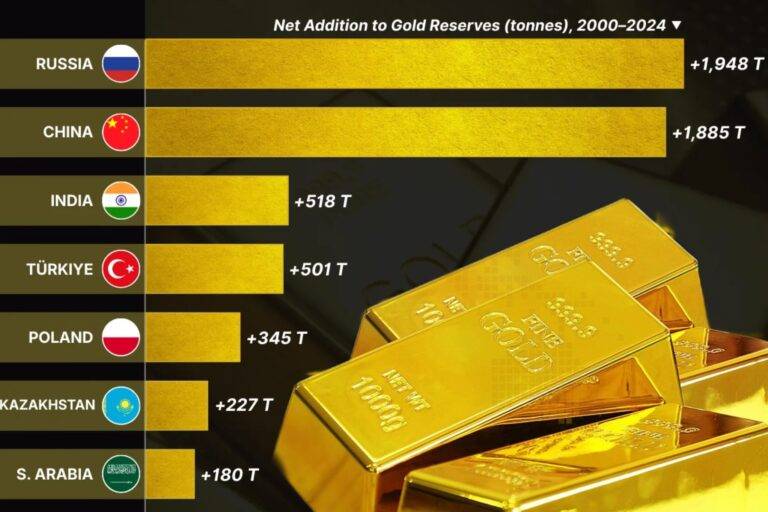 2000 වසරේ සිට වැඩිපුරම රත්‍රන් තොග ගබඩා කරමින් කප් ගැසූ රටවල්! 