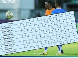 පොලිසිය සහ සොලිඩ් දෙවන අර්ධයේ පෑ හපන්කම්වලින් පෙරළි කරයි